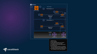 Deploy LocalStack to AWS EKS with Fargate or EKS Anywhere with Docker